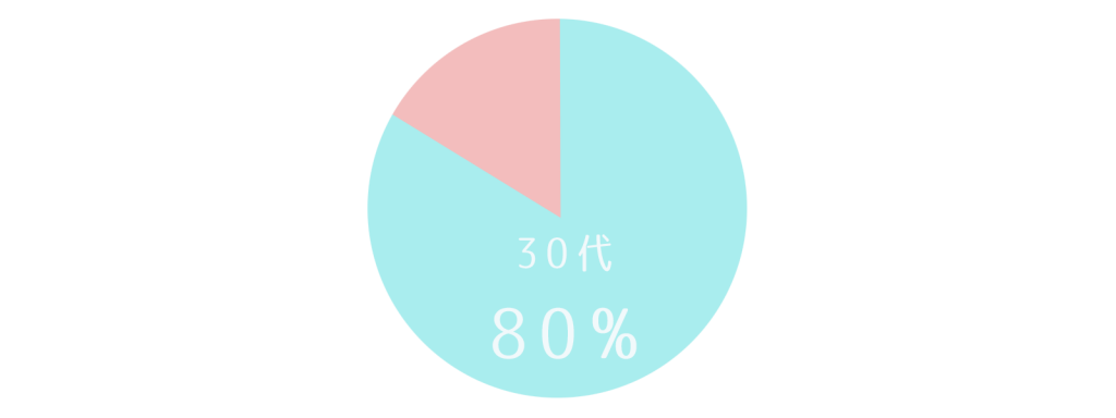 30代　80％