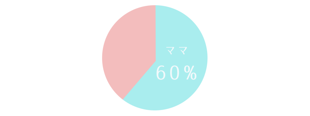 ママ率60％